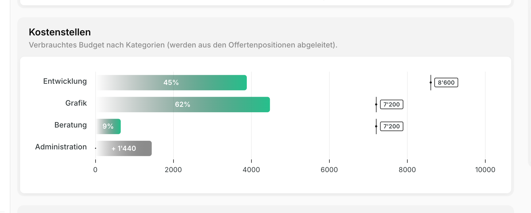 Karte "Kostenstellen" mit dem Budget je Kategorie und dem tatsächlichen Verbrauch